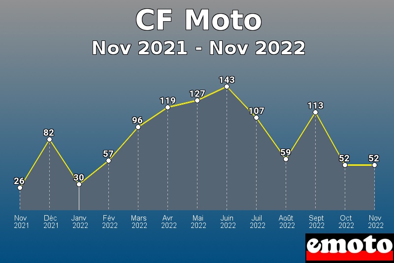 Volumes des immatriculations CF Moto de nov 2021 à nov 2022