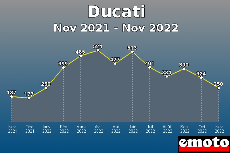 Volumes des immatriculations Ducati de nov 2021 à nov 2022
