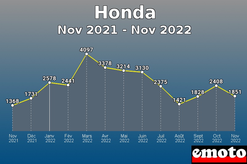 Honda les plus immatriculés de Nov 2021 à Nov 2022 Honda les plus immatriculés de Nov 2021 à Nov 2022