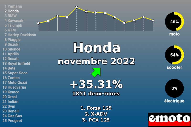 Immatriculations Honda en France en novembre 2022 Immatriculations Honda en France en novembre 2022