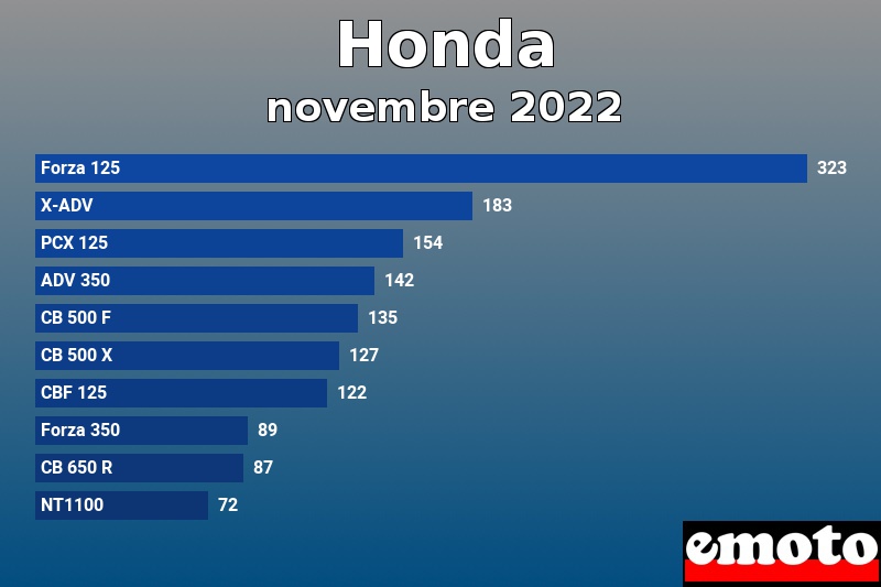 Les 10 Honda les plus immatriculés en novembre 2022 Les 10 Honda les plus immatriculés en novembre 2022