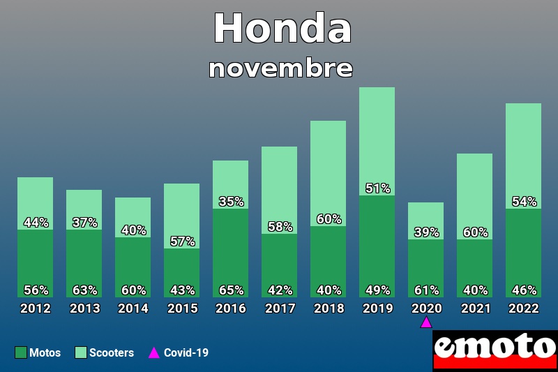 Répartition Motos Scooters Honda en novembre 2022 Répartition Motos Scooters Honda en novembre 2022