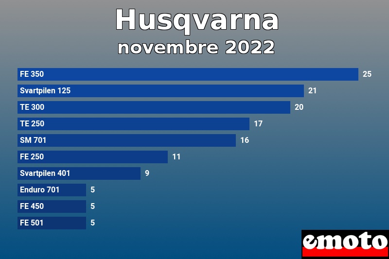 Les 10 Husqvarna les plus immatriculés en novembre 2022 Les 10 Husqvarna les plus immatriculés en novembre 2022