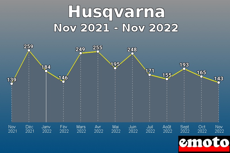 Volumes des immatriculations Husqvarna de nov 2021 à nov 2022