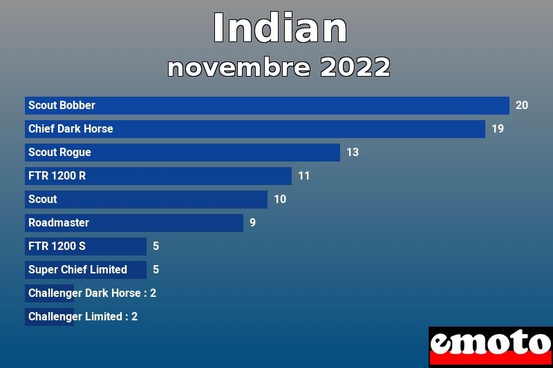 Les 10 Indian les plus immatriculés en novembre 2022 Les 10 Indian les plus immatriculés en novembre 2022