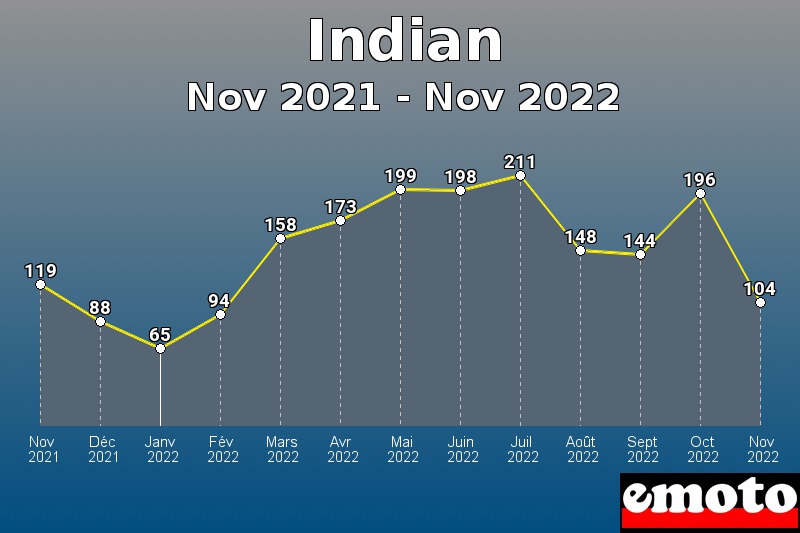 Volumes des immatriculations Indian de nov 2021 à nov 2022
