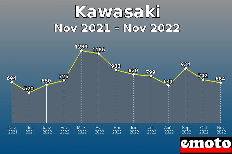 Volumes des immatriculations Kawasaki de nov 2021 à nov 2022
