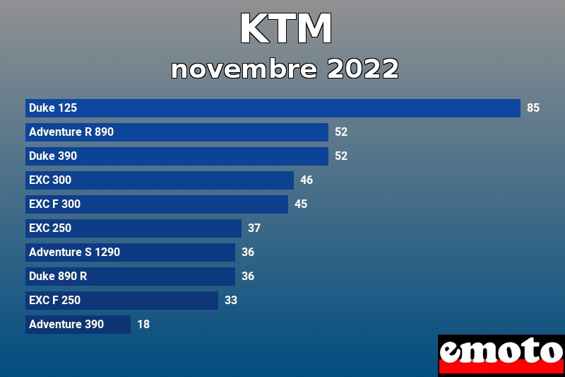 Les 10 KTM les plus immatriculés en novembre 2022 Les 10 KTM les plus immatriculés en novembre 2022