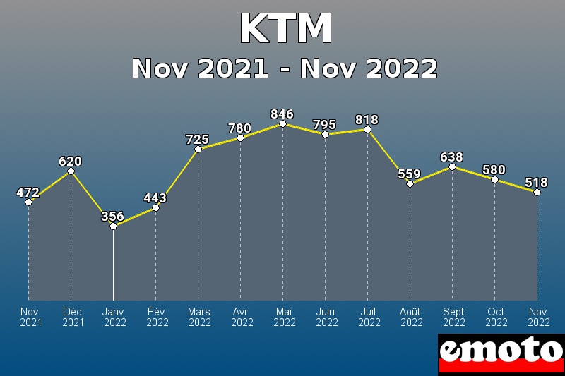 Volumes des immatriculations KTM de nov 2021 à nov 2022