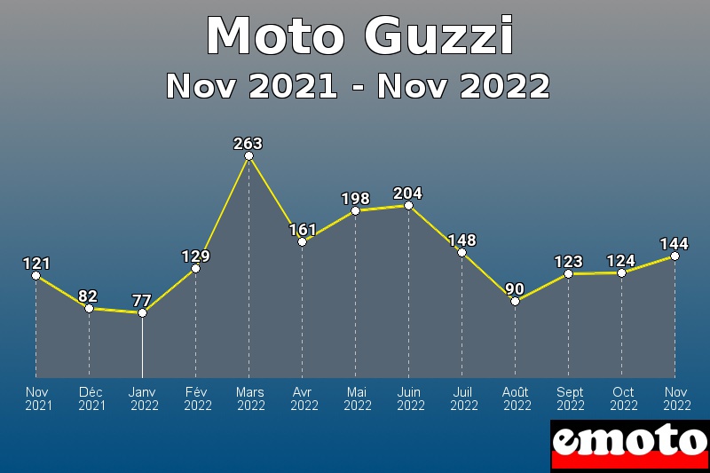 Volumes des immatriculations Moto Guzzi de nov 2021 à nov 2022