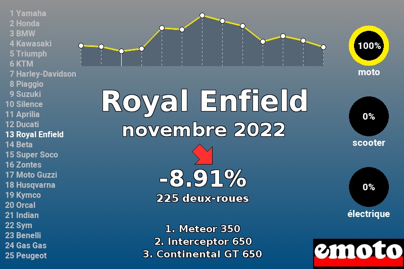 Immatriculations Royal Enfield en France en novembre 2022 Immatriculations Royal Enfield en France en novembre 2022