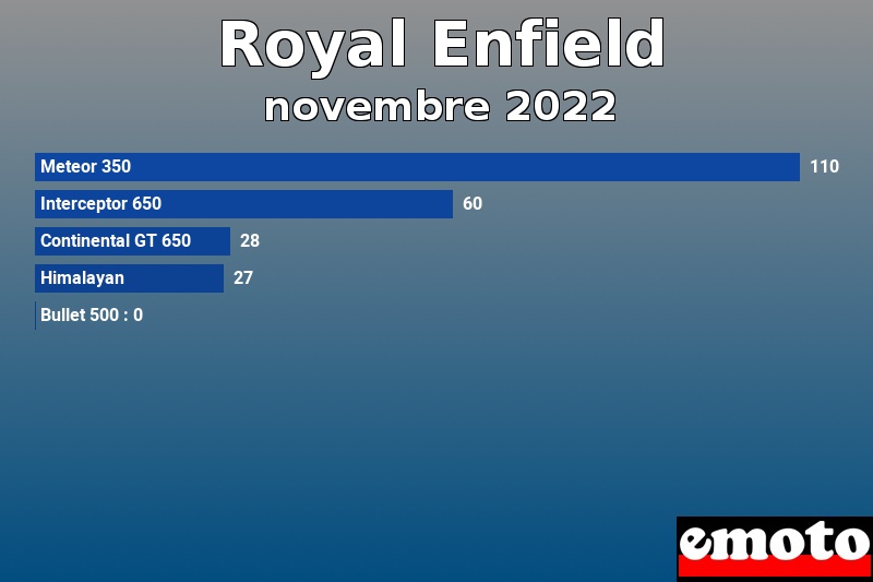 Les 5 Royal Enfield les plus immatriculés en novembre 2022 Les 5 Royal Enfield les plus immatriculés en novembre 2022