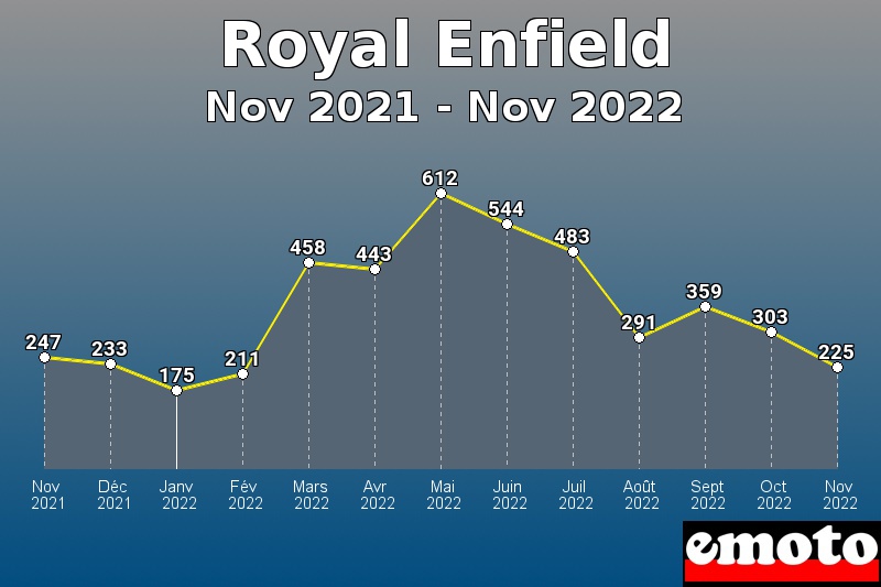Volumes des immatriculations Royal Enfield de nov 2021 à nov 2022 Volumes des immatriculations Royal Enfield de nov 2021 à nov 2022