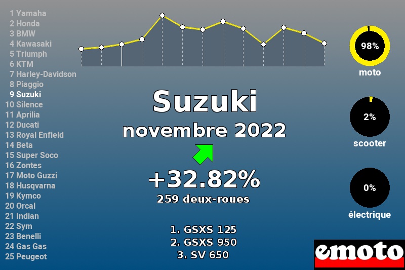 Immatriculations Suzuki en France en novembre 2022 Immatriculations Suzuki en France en novembre 2022