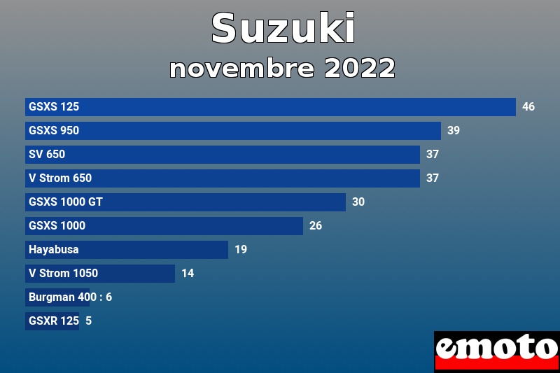 Les 10 Suzuki les plus immatriculés en novembre 2022 Les 10 Suzuki les plus immatriculés en novembre 2022