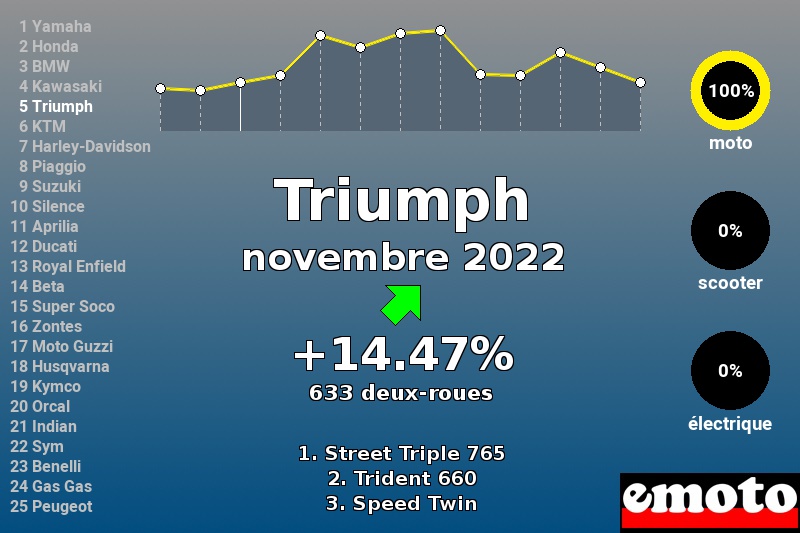 Immatriculations Triumph en France en novembre 2022 Immatriculations Triumph en France en novembre 2022