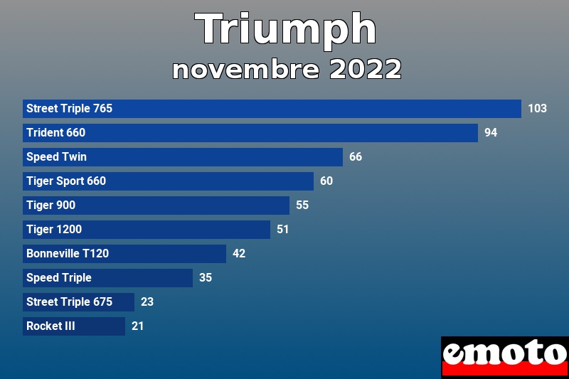 Les 10 Triumph les plus immatriculés en novembre 2022 Les 10 Triumph les plus immatriculés en novembre 2022