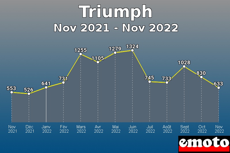 Volumes des immatriculations Triumph de nov 2021 à nov 2022