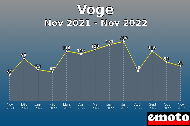 Volumes des immatriculations Voge de nov 2021 à nov 2022 Volumes des immatriculations Voge de nov 2021 à nov 2022