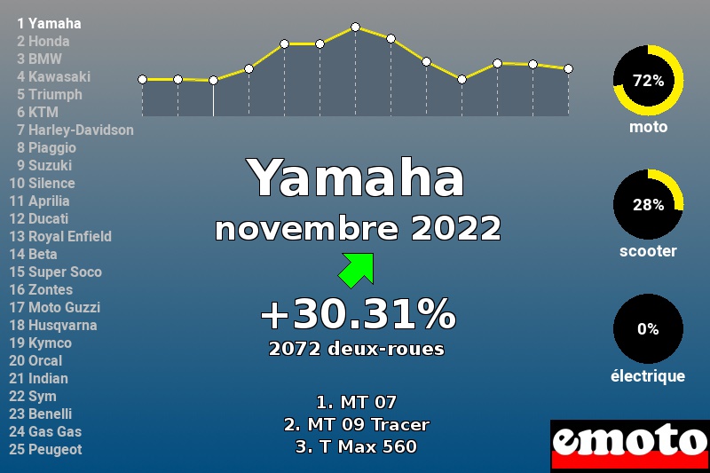 Immatriculations Yamaha en France en novembre 2022 Immatriculations Yamaha en France en novembre 2022