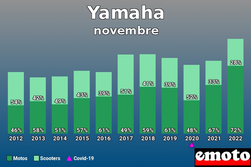 Répartition Motos Scooters Yamaha en novembre 2022 Répartition Motos Scooters Yamaha en novembre 2022