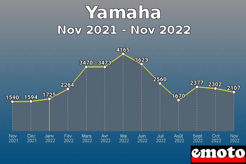 Volumes des immatriculations Yamaha de nov 2021 à nov 2022