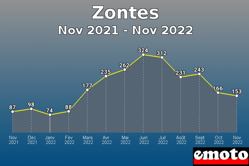 Volumes des immatriculations Zontes de nov 2021 à nov 2022