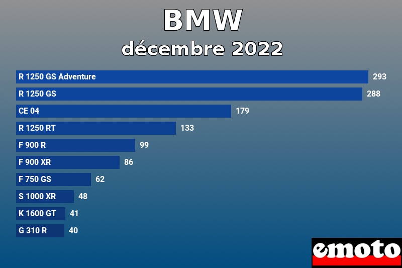 Les 10 BMW les plus immatriculés en décembre 2022 Les 10 BMW les plus immatriculés en décembre 2022