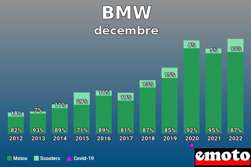 Répartition Motos Scooters BMW en décembre 2022 Répartition Motos Scooters BMW en décembre 2022