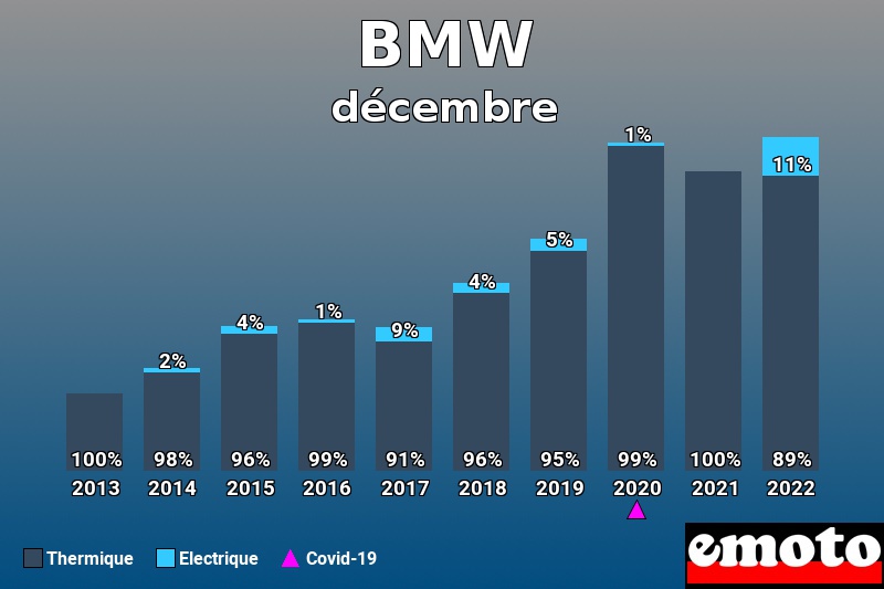 Répartition Thermique Electrique BMW en décembre 2022 Répartition Thermique Electrique BMW en décembre 2022