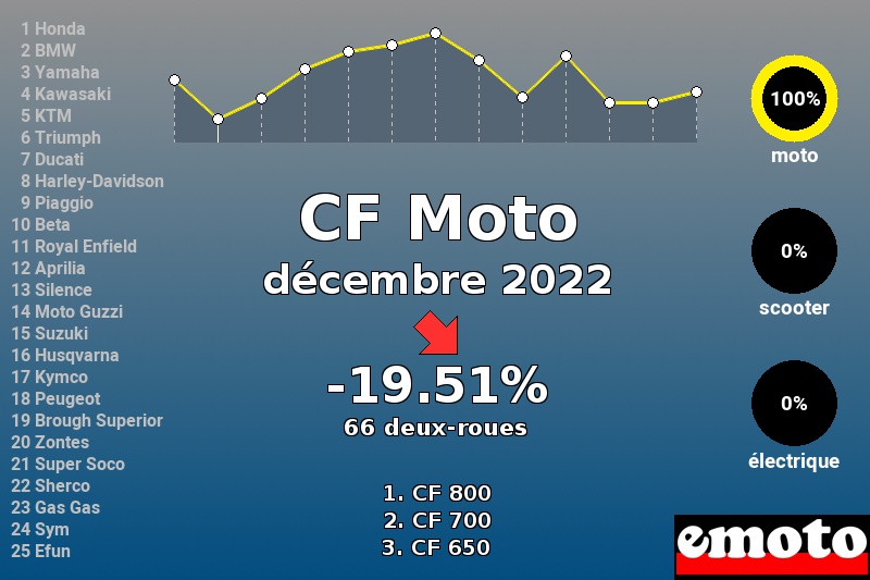 Immatriculations CF Moto en France en décembre 2022 Immatriculations CF Moto en France en décembre 2022
