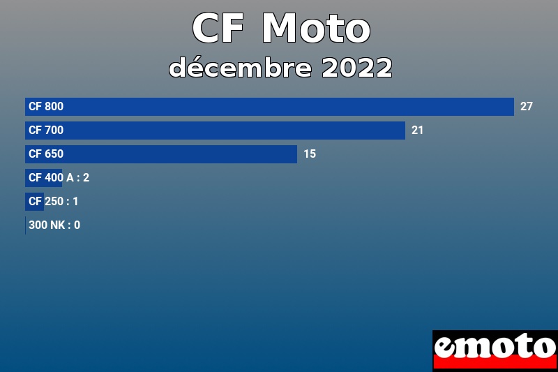Les 6 CF Moto les plus immatriculés en décembre 2022 Les 6 CF Moto les plus immatriculés en décembre 2022