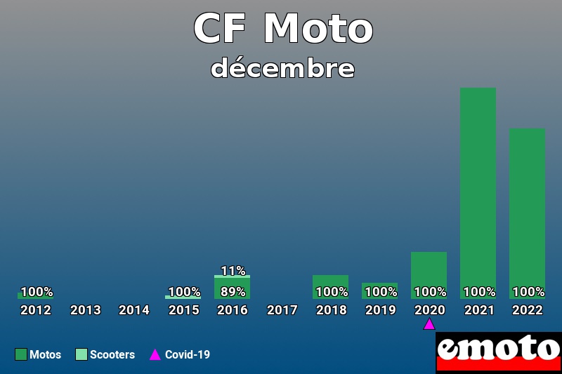 Répartition Motos Scooters CF Moto en décembre 2022 Répartition Motos Scooters CF Moto en décembre 2022
