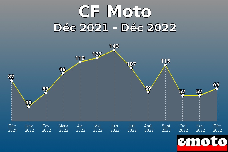 Volumes des immatriculations CF Moto de déc 2021 à déc 2022