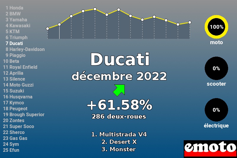 Immatriculations Ducati en France en décembre 2022 Immatriculations Ducati en France en décembre 2022