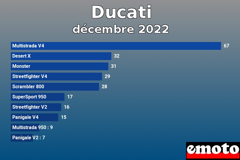 Les 10 Ducati les plus immatriculés en décembre 2022 Les 10 Ducati les plus immatriculés en décembre 2022