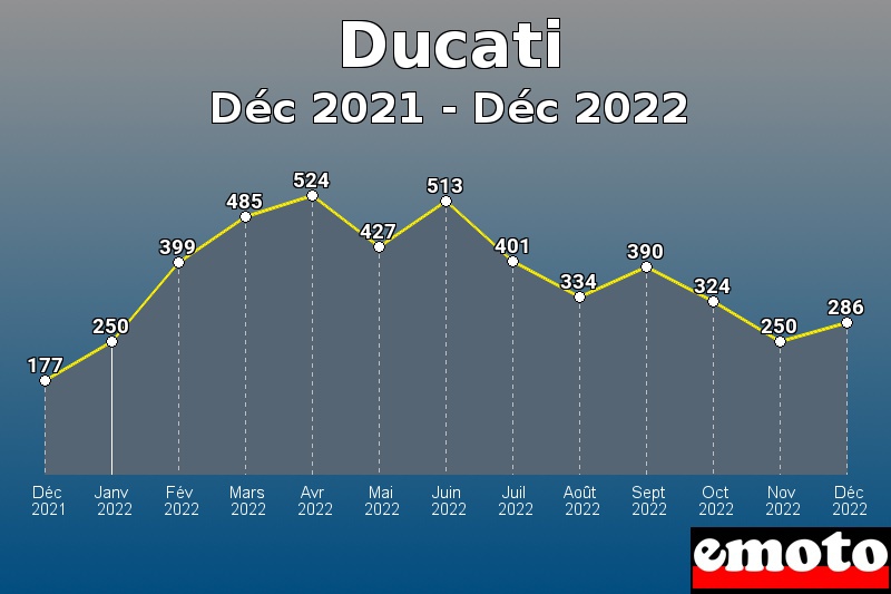 Volumes des immatriculations Ducati de déc 2021 à déc 2022