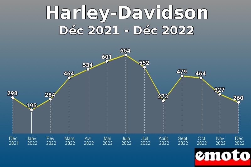 Volumes des immatriculations Harley-Davidson de déc 2021 à déc 2022