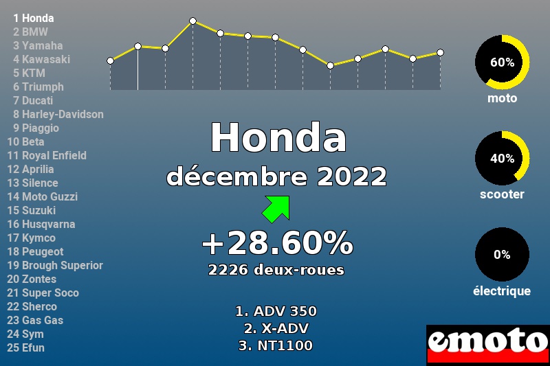 Immatriculations Honda en France en décembre 2022 Immatriculations Honda en France en décembre 2022