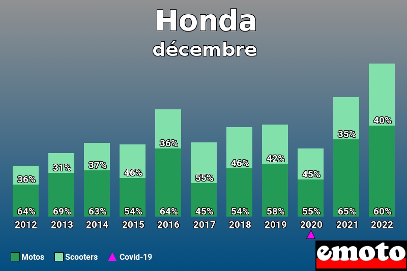 Répartition Motos Scooters Honda en décembre 2022 Répartition Motos Scooters Honda en décembre 2022
