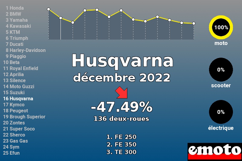 Immatriculations Husqvarna en France en décembre 2022 Immatriculations Husqvarna en France en décembre 2022