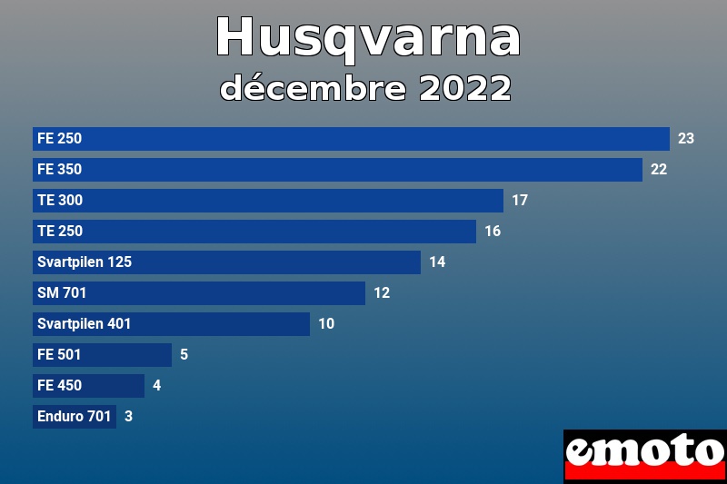 Les 10 Husqvarna les plus immatriculés en décembre 2022 Les 10 Husqvarna les plus immatriculés en décembre 2022
