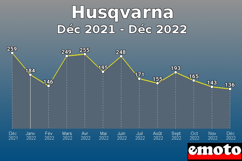Volumes des immatriculations Husqvarna de déc 2021 à déc 2022
