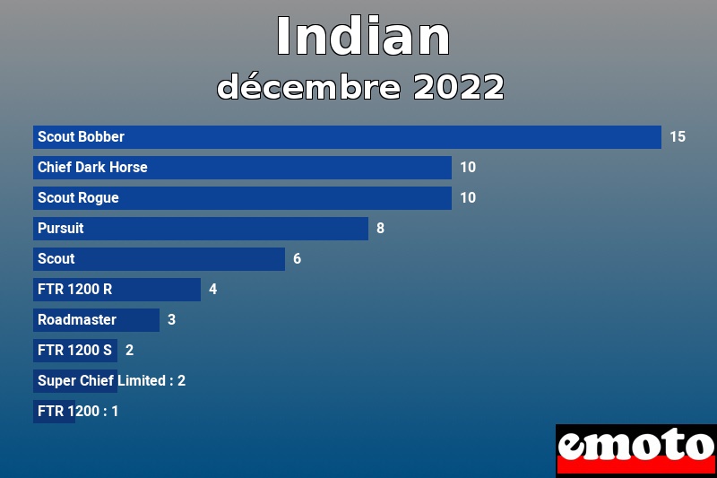 Les 10 Indian les plus immatriculés en décembre 2022 Les 10 Indian les plus immatriculés en décembre 2022