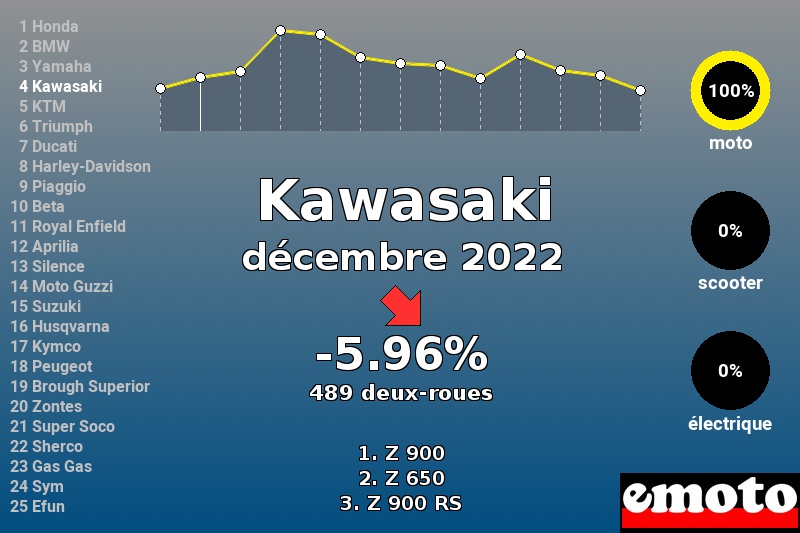 Immatriculations Kawasaki en France en décembre 2022 Immatriculations Kawasaki en France en décembre 2022