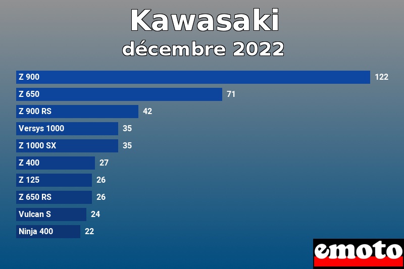 Les 10 Kawasaki les plus immatriculés en décembre 2022 Les 10 Kawasaki les plus immatriculés en décembre 2022