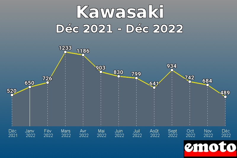 Volumes des immatriculations Kawasaki de déc 2021 à déc 2022 Volumes des immatriculations Kawasaki de déc 2021 à déc 2022