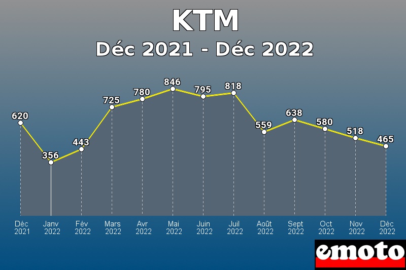 Volumes des immatriculations KTM de déc 2021 à déc 2022