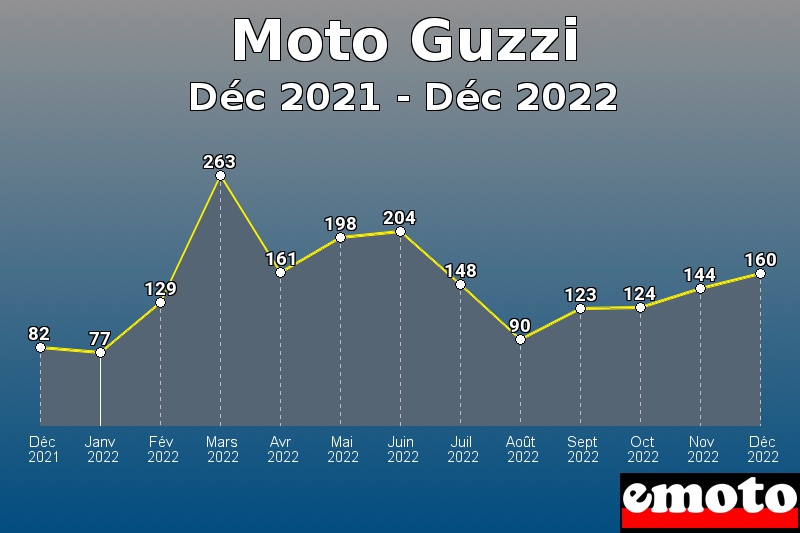Volumes des immatriculations Moto Guzzi de déc 2021 à déc 2022