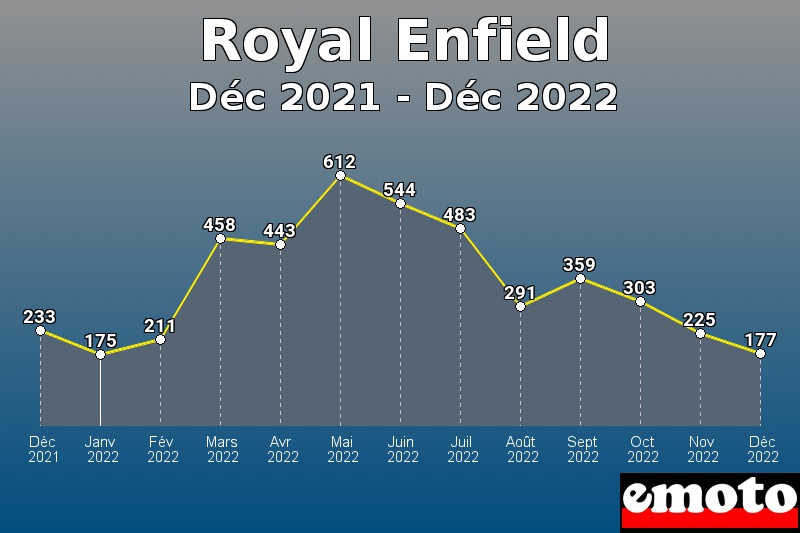 Volumes des immatriculations Royal Enfield de déc 2021 à déc 2022 Volumes des immatriculations Royal Enfield de déc 2021 à déc 2022
